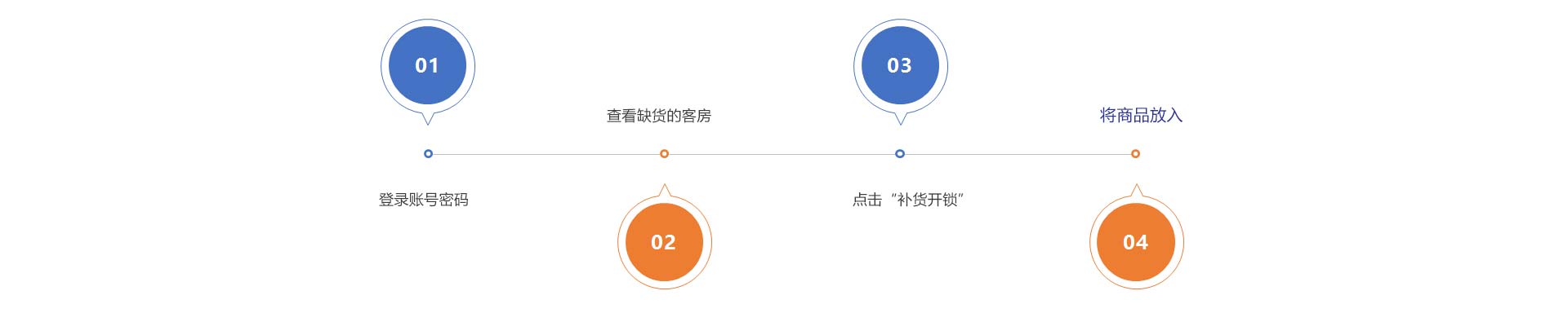 补货方式